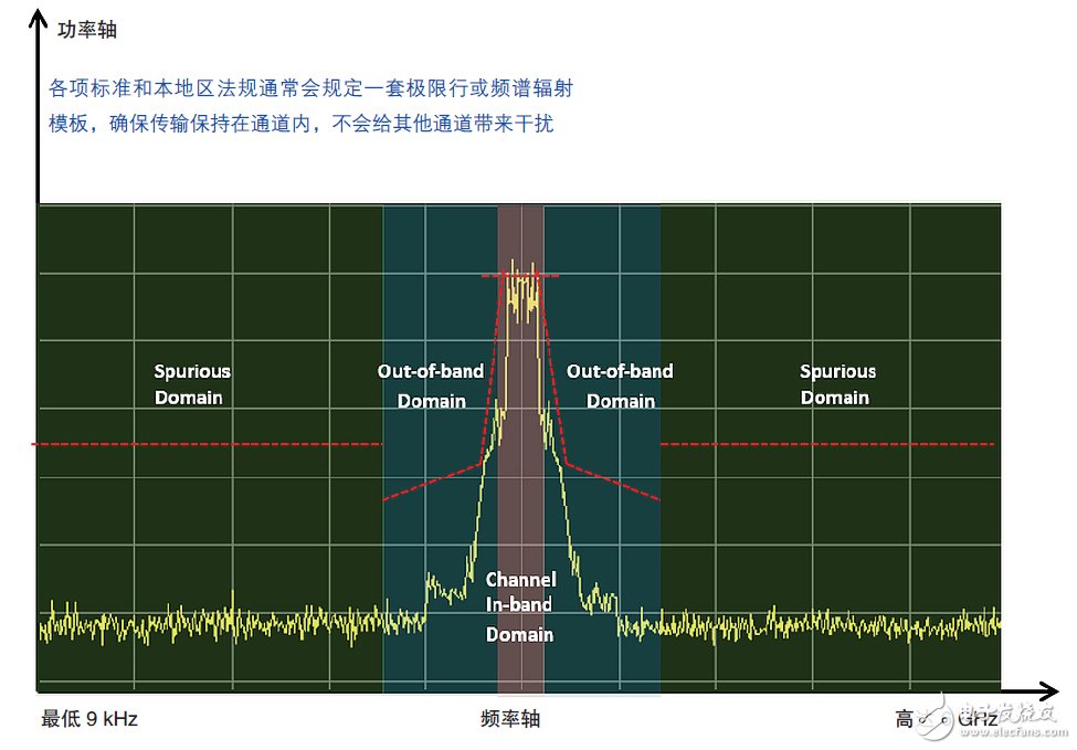 輕松通過WLAN發(fā)射機(jī)預(yù)一致性測試須知
