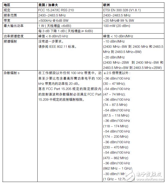 輕松通過WLAN發(fā)射機(jī)預(yù)一致性測試須知