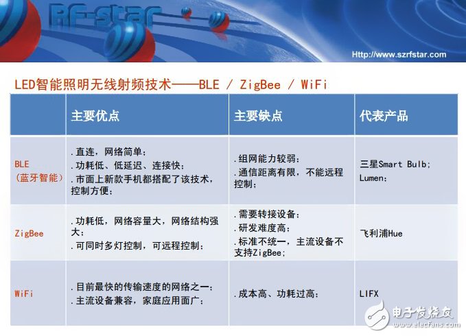 智能照明新戰(zhàn)場(chǎng)，三大無(wú)線技術(shù)各領(lǐng)風(fēng)騷