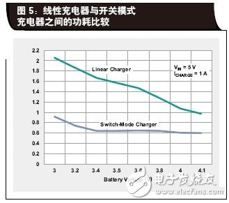線性充電器與開(kāi)關(guān)模式充電器