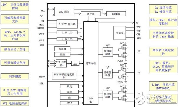 讓高集成度電機(jī)驅(qū)動(dòng)更安全、環(huán)保和智能的方案
