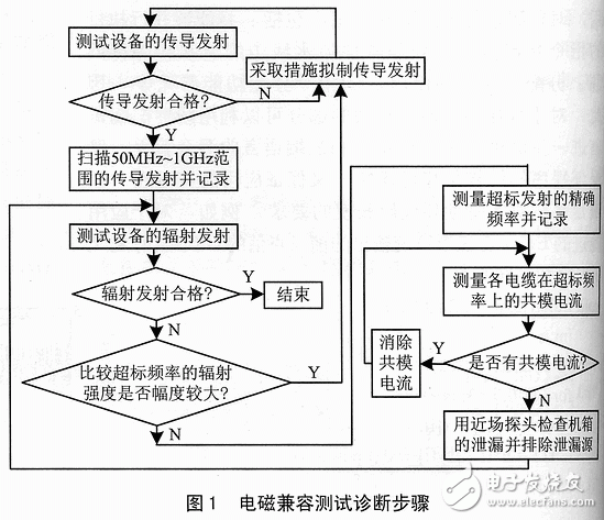 EMC測(cè)試要點(diǎn)及故障排除技術(shù)解析
