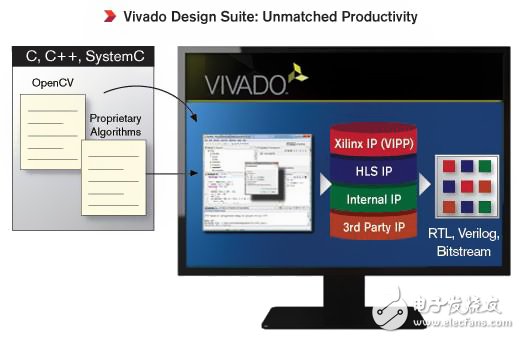 Xilinx Smarter Vision:打造超智能醫(yī)療系統(tǒng)