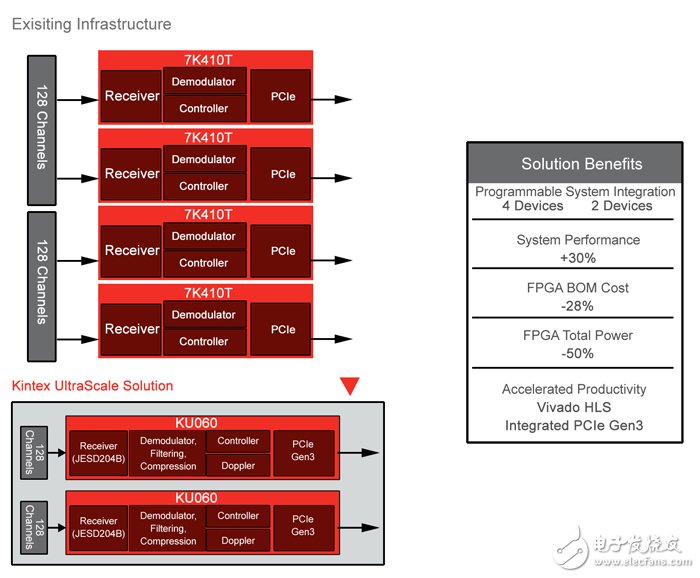 Xilinx Smarter Vision:打造超智能醫(yī)療系統(tǒng)