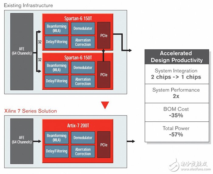 Xilinx Smarter Vision:打造超智能醫(yī)療系統(tǒng)