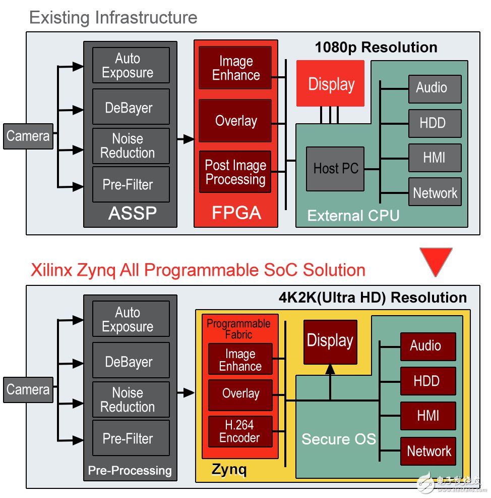 Xilinx Smarter Vision:打造超智能醫(yī)療系統(tǒng)
