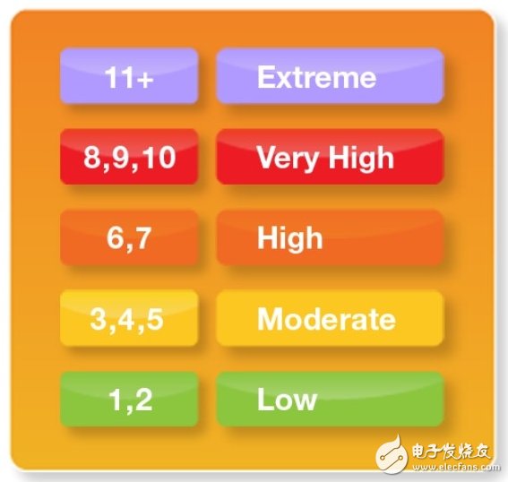 傳感器助力，幾板斧搞定紫外線預(yù)防方案