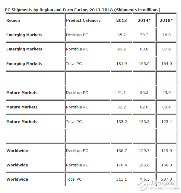 PC走向“暮年” 都是廠商自作孽惹的禍？