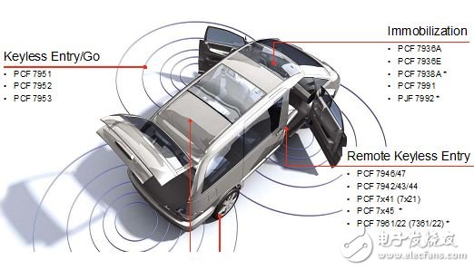 NXP RKE,PKE，Immobilizer 方案框圖
