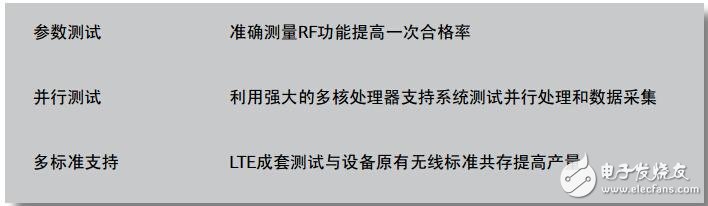 Aeroflex應用于LTE基帶、RF和協(xié)議的測試解決方案