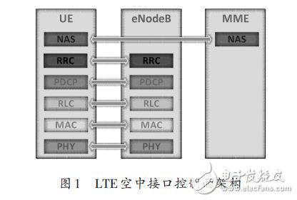 LTE協(xié)議棧軟件分析測試方法