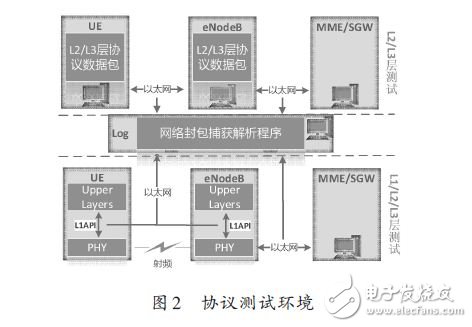 LTE協(xié)議棧軟件分析測試方法