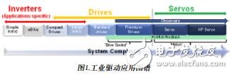 適用于工業(yè)運動控制的測量技術(shù)