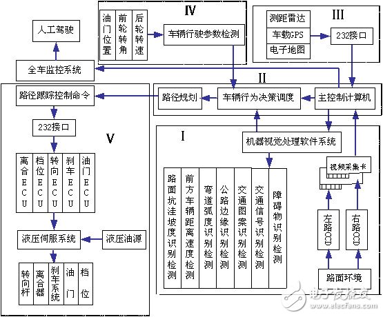 基于機器視覺的汽車智能駕駛系統(tǒng)