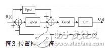 基于DSP的無刷直流電機(jī)伺服系統(tǒng)設(shè)計(jì)