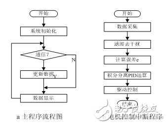 基于MSP430的變頻伺服系統(tǒng)設(shè)計