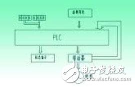 高精度的交流伺服定剪系統(tǒng)的設(shè)計方案