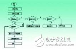 高精度的交流伺服定剪系統(tǒng)的設(shè)計方案