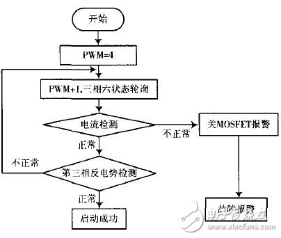 無刷無感直流電機(jī)啟動(dòng)流程