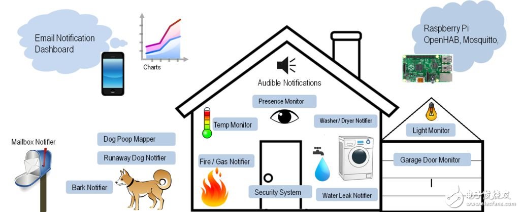 還在花錢買？大牛教你打造“智慧家庭”