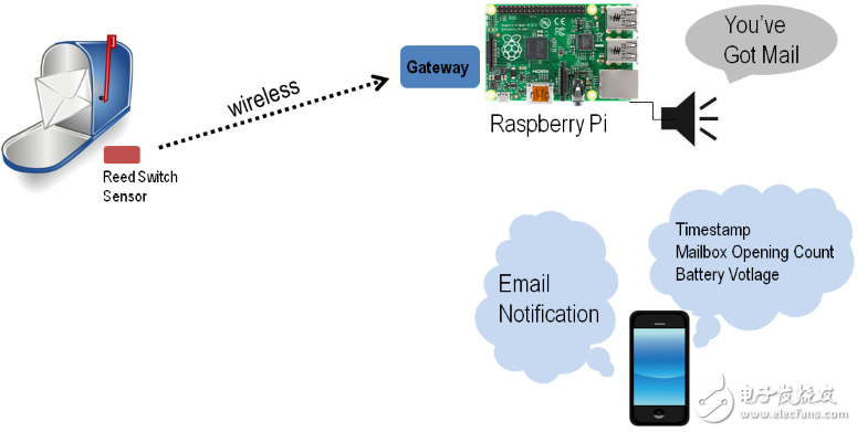 還在花錢買？大牛教你打造“智慧家庭”