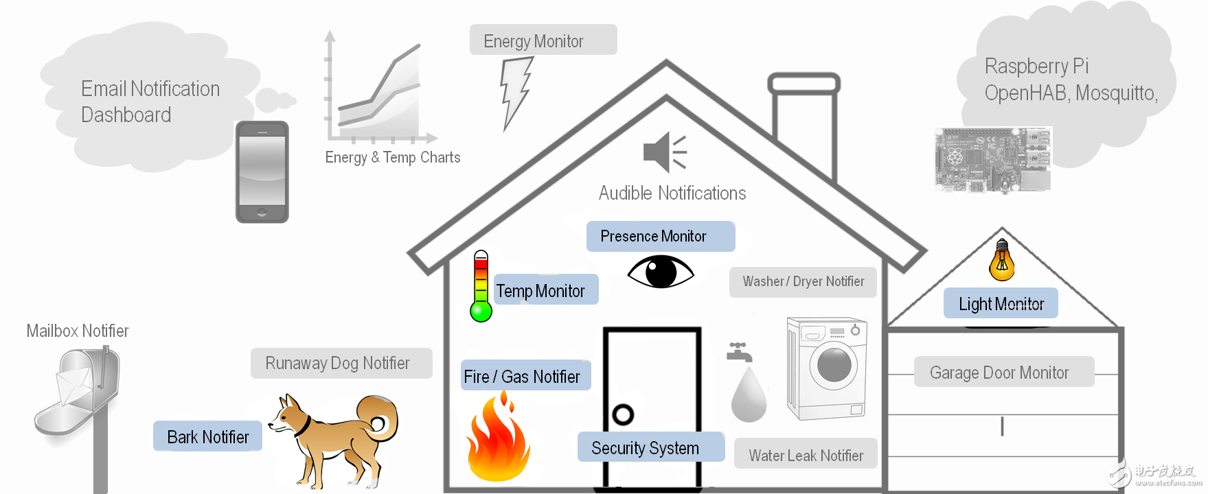 還在花錢買？大牛教你打造“智慧家庭”