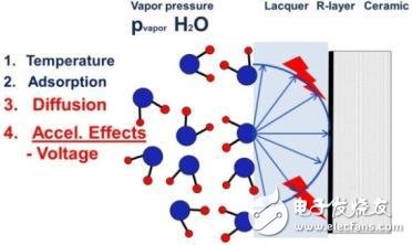 蒸汽擴(kuò)散，施加電壓加速