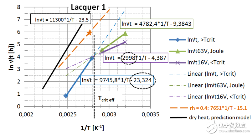 　圖 22： 第一種漆， 直接讀出 EA / k 和ln{xlacq /√（4D x …）}， 用虛線框起來