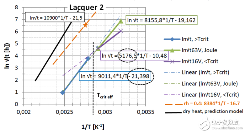 圖 23： 第2種漆，直接讀出 EA / k 和ln{xlacq/√（4D x …）}， 用虛線框起來