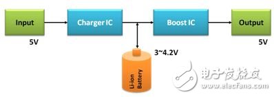 便攜式移動(dòng)電源電子電路設(shè)計(jì)方案詳解
