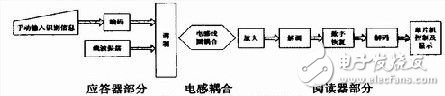 無線射頻識別系統(tǒng)電路設(shè)計與應用