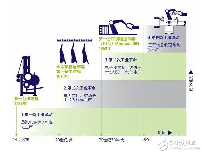 三大技術鼎力支撐 　智能工業(yè)步入4.0時代