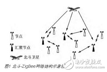 基于ZigBee和北斗導(dǎo)航芯片的無線終端設(shè)計
