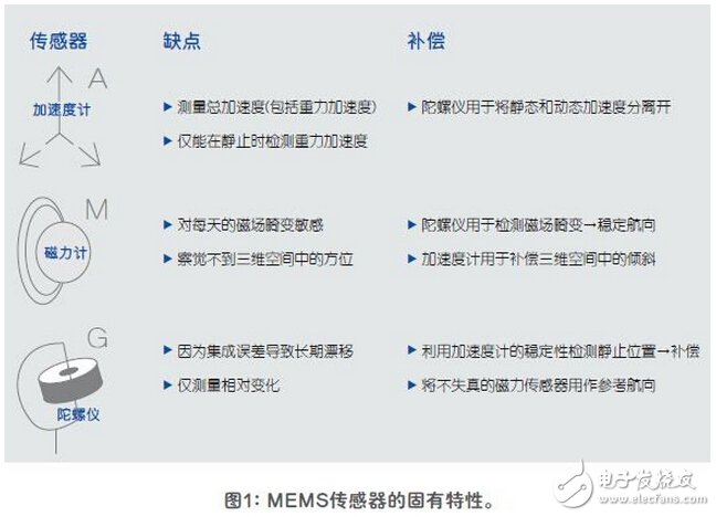 傳感器融合增強(qiáng)設(shè)備性能解析