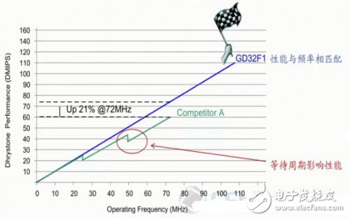 揭秘兆易創(chuàng)新GD32 Colibri-F150R8開(kāi)發(fā)評(píng)測(cè)