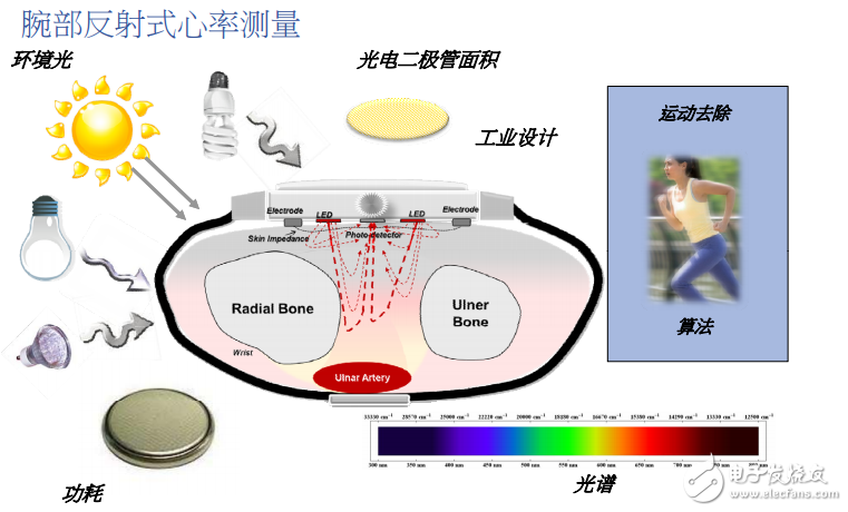 光電法測(cè)量心率與血氧含量