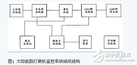 解析太陽能照明原理、組成和控制系統(tǒng)設(shè)計