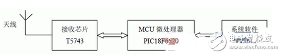 無線傳感器網(wǎng)絡(luò)接收節(jié)點T5743電路