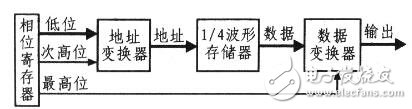 FPGA和DDS在信號(hào)源中的應(yīng)用 