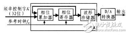 FPGA和DDS在信號(hào)源中的應(yīng)用 
