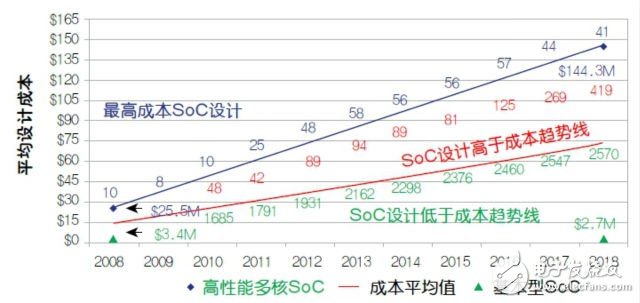 高成本暗示物聯(lián)網(wǎng)SoC設(shè)計的衰退？