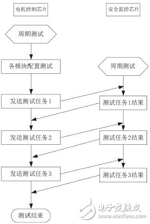 圖6 周期測(cè)試算法流程圖