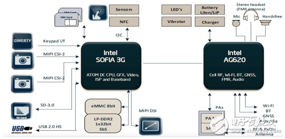 大聯(lián)大品佳集團(tuán)推出INTEL SoFIA SoC系列平臺