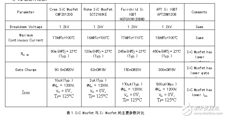 SiC Mosfet管特性及其專(zhuān)用驅(qū)動(dòng)電源