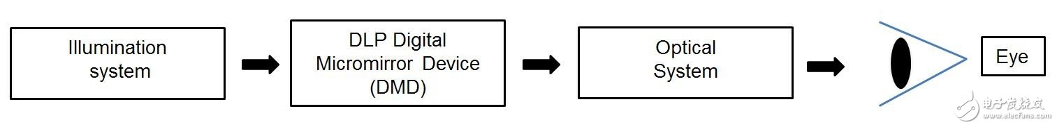 照明系統(tǒng)—DLP數(shù)字微鏡設備（DMD）—光學系統(tǒng)—人眼