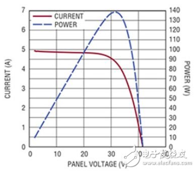 圖1　在不存在局部光照被遮擋的情況下，給定太陽能電池板的簡單功率曲線。