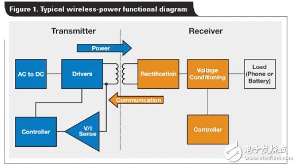 解析電磁感應式無線充電系統(tǒng)的三大核心技術