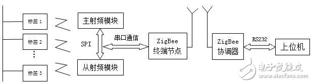 采用ZigBee和RFID技術的電子標簽識別系統(tǒng)