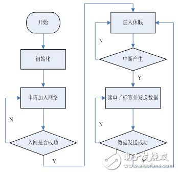 采用ZigBee和RFID技術的電子標簽識別系統(tǒng)