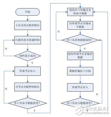 采用ZigBee和RFID技術的電子標簽識別系統(tǒng)
